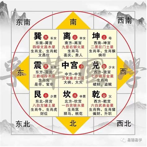 房屋九宮格|家居風水之九宮方位定位法